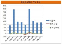 [더벨]쌍용정보통신, 애물단지 신세 언제쯤 벗어날까