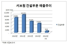 [더벨]서브원, 건설사업 내리막..LG 물량 뚝