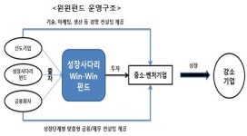 [더벨]컴퍼니케이파트너스, 성장사다리 윈윈펀드 GP 선정