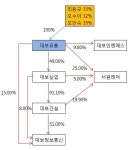 [더벨]휴게소 부자 대보그룹, 건설업 부진에 울상
