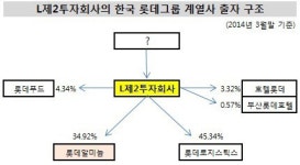 [더벨]롯데그룹 일본대주주 L제2투자회사 베일벗나