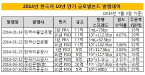 [더벨]석유공사, 유로에서 달러債로 선회…비용 감축