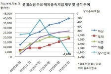 [더벨]롯데마트, 인도네시아서 희망 봤다