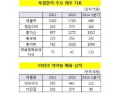 [더벨]한미약품, 중국 시장 안착 비결 틈새 공략