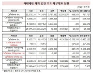 [더벨]카페베네, 해외사업서 해답 찾을까
