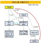 [더벨]정몽원 회장, ㈜한라 지분 끝까지 쥐고 간다