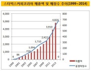CM홀딩스(올시즌커피) | [더벨]스타벅스, 15년만에 800배 성장...고급커피 확대