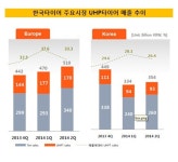[더벨]한국타이어, 반기 최초 역성장..자신감 독됐나