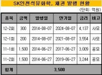[더벨]SK인천석화, 공모채 이어 사모채까지