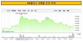[더벨]공매도 당한 AK홀딩스, 유증 청약 결과는