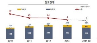 [더벨]GS리테일, 슈퍼마켓 사업의지 있나