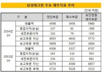 [더벨]삼성테크윈, 보안사업부 실적 하향곡선 바닥 언제?