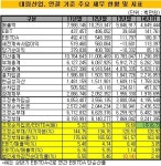 [더벨]재무관리 귀재 대림산업, 신용도 재건 앞당길까