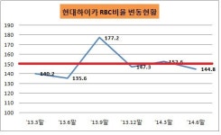 [더벨]현대하이카, 증자 1년만에 자본확충 불가피