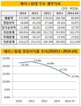 [더벨]에이스침대, 대리점 판매 일변도..실적 부진 원인