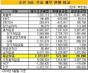 [더벨]대우조선, 계열지원 업계 최대..신용위험 확대