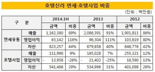 [더벨]호텔신라,  비즈니스호텔 사업 탄력
