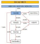 [더벨]검찰 수사 대보그룹, 지배구조 핵 최 회장 일가