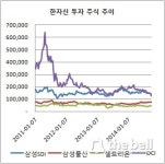 [더벨]부동산고수 한자신, OCI·삼성SDI 주식투자 울상