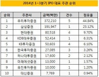 [더벨]IPO 명가 우투證의 저력...3분기에만 5건 집중