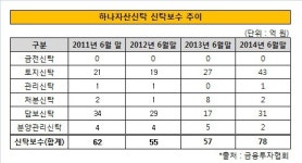 [더벨]하나자산신탁, 차입형 비중 늘려 수익성 제고
