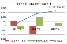 [더벨]이지건설, 동양건설 인수자금 조달은 어떻게?