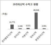 [더벨]코리아신탁, 차입형토지신탁 실적 제로