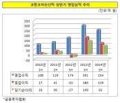 [더벨]코람코자산신탁, NCR 하락 경고음