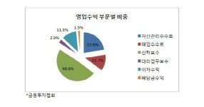 [더벨]코람코자산신탁, NCR 하락 경고음