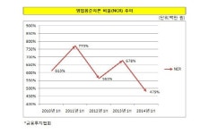 [더벨]코람코자산신탁, NCR 하락 경고음