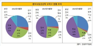 [더벨]생보부동산신탁, 차입형 제로·담보신탁 집중