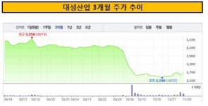 [더벨]대성산업, 1177억원으로 증자 규모 반토막