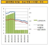 [더벨]GS이앤알, 금리 매력으로 투자자 유혹