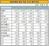 [더벨]GS이앤알, 금리 매력으로 투자자 유혹