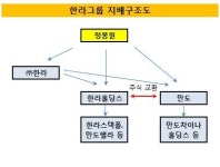 [더벨]주식교환 점화, 정몽원 한라홀딩스 지분 3배↑