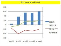 [더벨]두산중공업, 경기고속도로 지분 팔았다