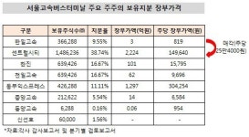 [더벨]서울고속버스터미날 부지 개발 탄력받나