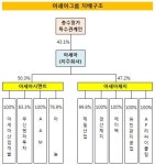 [더벨]아세아그룹, 3세 승계 훗날로