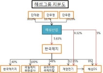 [더벨]해성그룹 지주사 해성산업, 오너3세 현금창고 되나