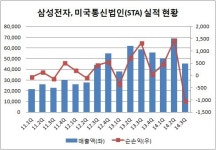 [더벨]삼성전자 美 휴대폰 최대 손실…이종석 리더십 흔들