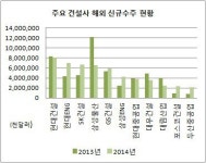 엔지유파트너스 | [더벨]현대건설-엔지, 해외수주도 싹쓸이