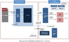 [더벨]JB우리캐피탈, 2570억 오토론 ABS 발행