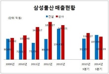 [더벨]삼성물산, 상사-건설 부문 매출 역전