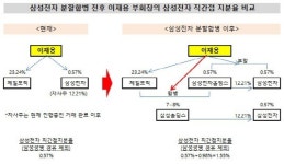 [더벨]제일모직 고공행진…삼성 최상위 소유구조 개편 탄력