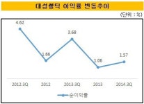[더벨]대성쎌틱에너지스, 손익·재무구조 악화 이중고