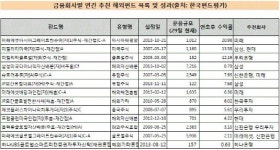 [더벨]미래에셋證 추천 아시아그레이트컨슈머, 최고 연간 수익률