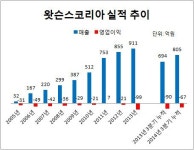 [더벨]왓슨스코리아, 올해 흑자 전환할까