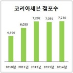 [더벨]정승인 코리아세븐 대표, 아쉬운 첫 성적표