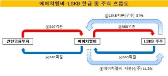 [더벨]에이치엘비, 340억 회사채 발행 이유는?