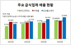 그린푸드급식서비스 서일점 | [더벨]현대그린푸드, 조용히 급식업계 장악 '다크호스'